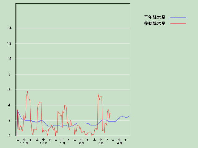 �~���ʌo�ߐ}