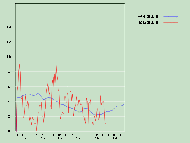 �~���ʌo�ߐ}