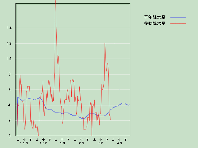 �~���ʌo�ߐ}