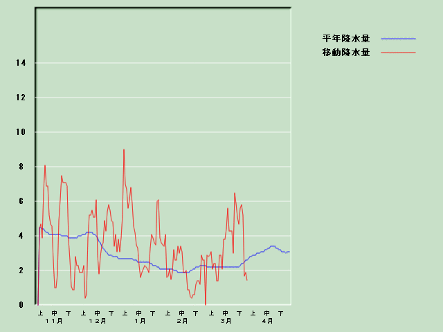 �~���ʌo�ߐ}