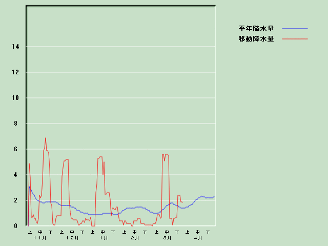 �~���ʌo�ߐ}