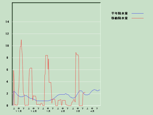 �~���ʌo�ߐ}