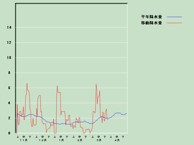 �~���ʌo�ߐ}