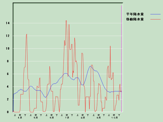 �~���ʌo�ߐ}