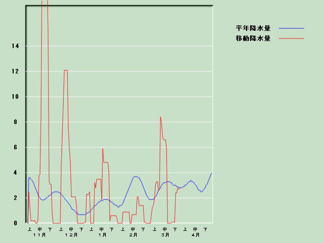 �~���ʌo�ߐ}