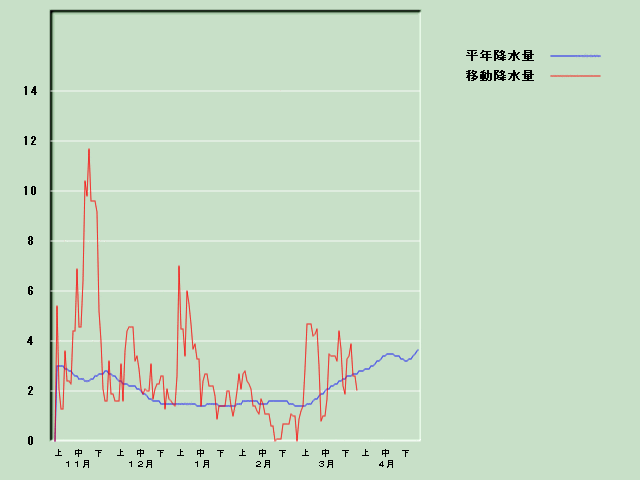 �~���ʌo�ߐ}