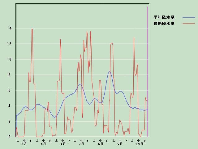 �~���ʌo�ߐ}