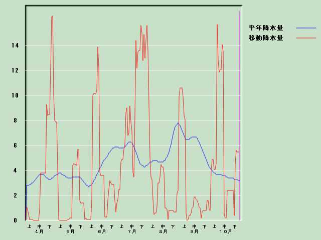 �~���ʌo�ߐ}