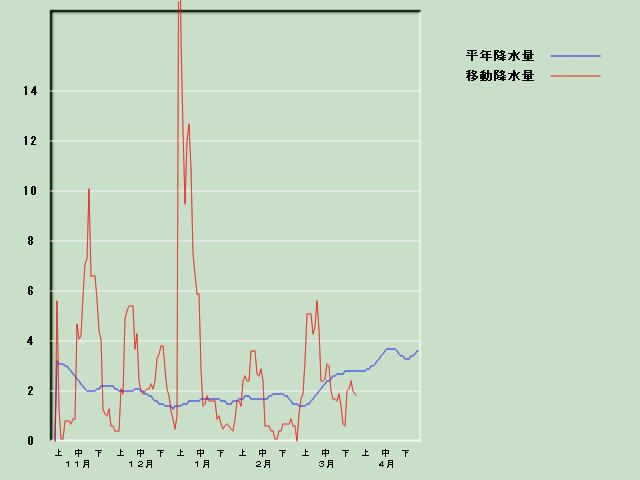 �~���ʌo�ߐ}