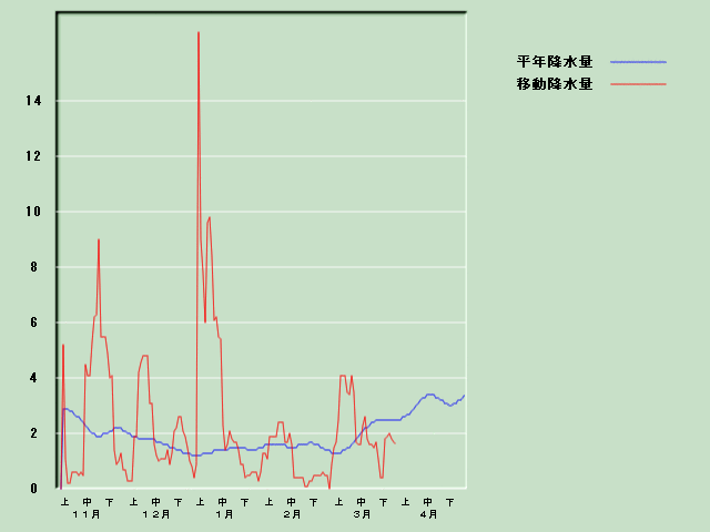 �~���ʌo�ߐ}