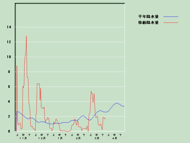 �~���ʌo�ߐ}