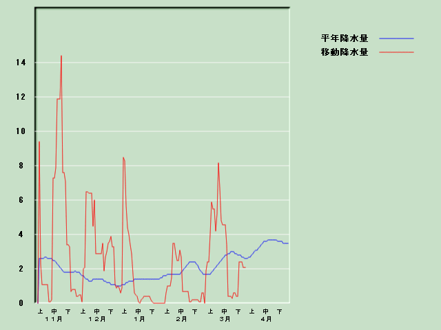 �~���ʌo�ߐ}