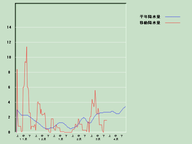 �~���ʌo�ߐ}