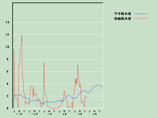 �~���ʌo�ߐ}