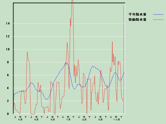 �~���ʌo�ߐ}