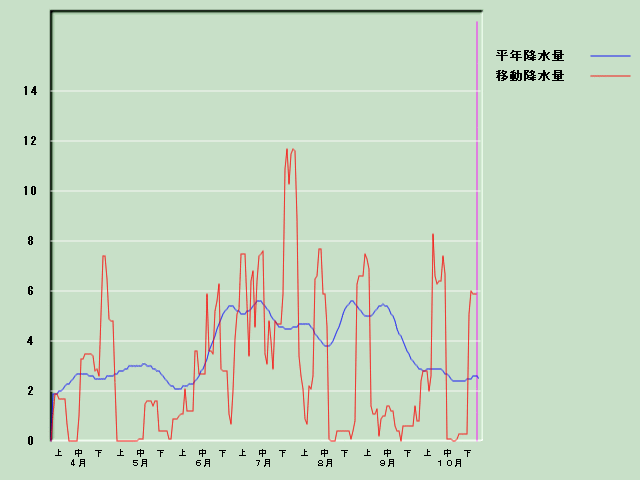 �~���ʌo�ߐ}