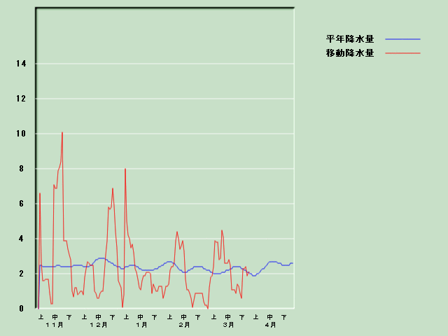 �~���ʌo�ߐ}