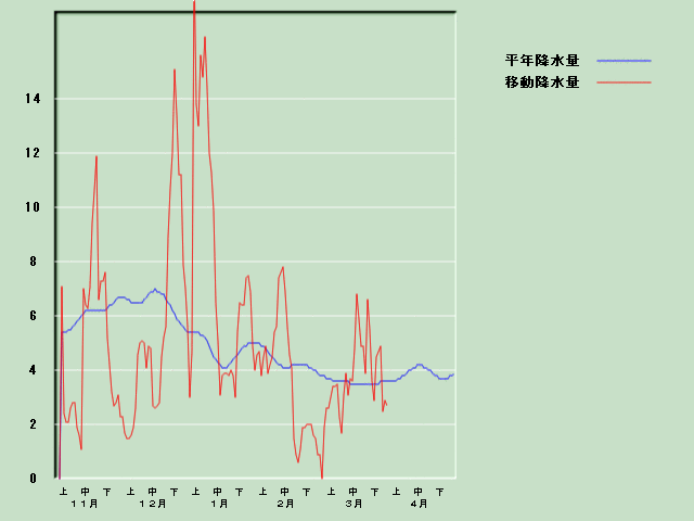 �~���ʌo�ߐ}