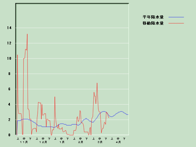 �~���ʌo�ߐ}