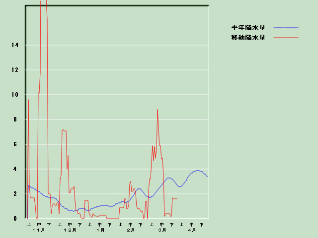 �~���ʌo�ߐ}