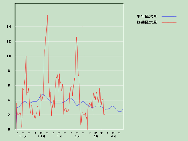 �~���ʌo�ߐ}