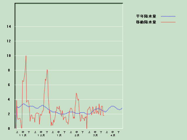 �~���ʌo�ߐ}