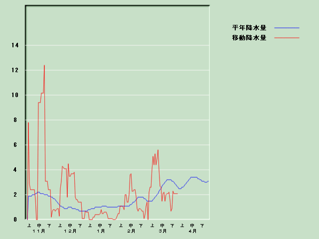 �~���ʌo�ߐ}