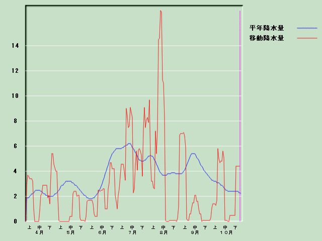 �~���ʌo�ߐ}