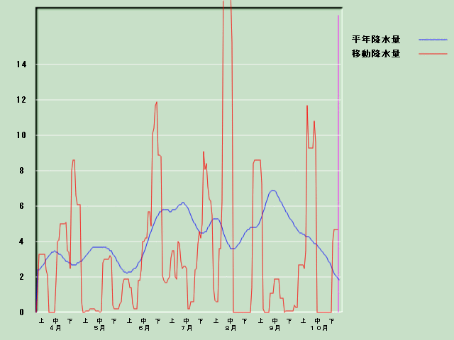 �~���ʌo�ߐ}