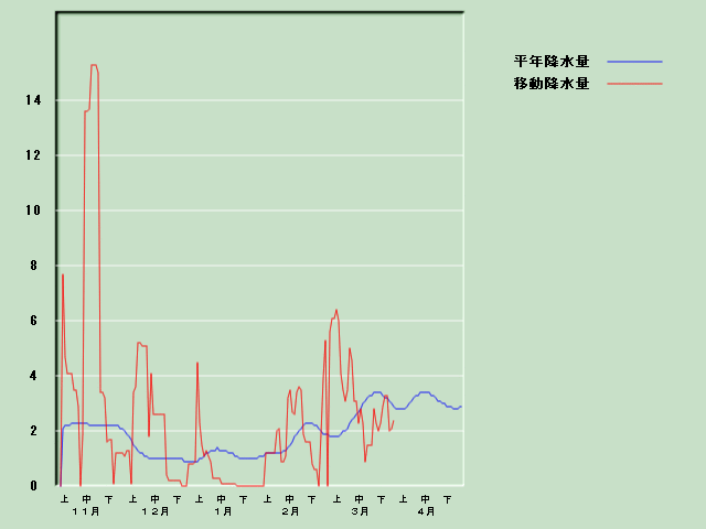 �~���ʌo�ߐ}