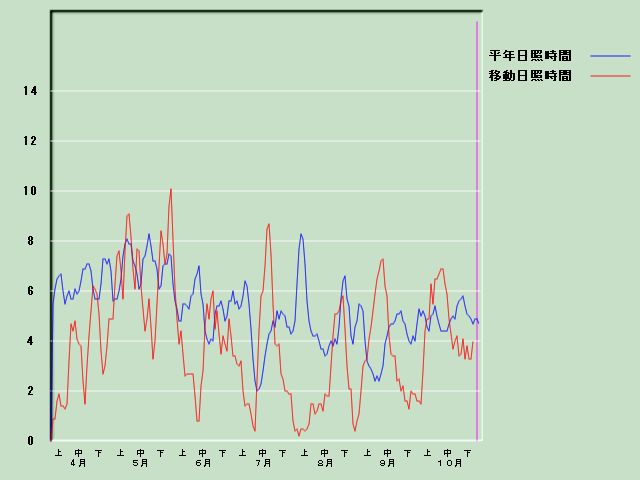 ���Ǝ��Ԍo�ߐ}