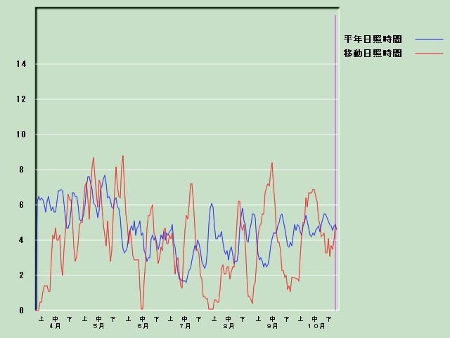 ���Ǝ��Ԍo�ߐ}