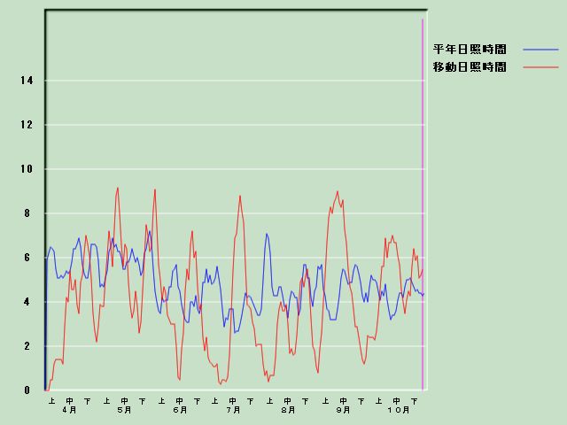 ���Ǝ��Ԍo�ߐ}