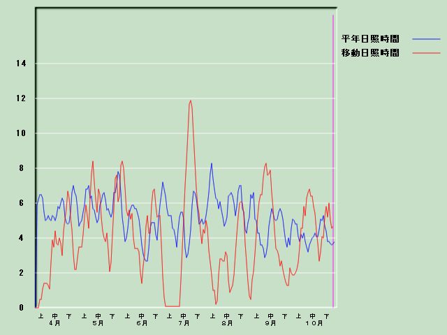 ���Ǝ��Ԍo�ߐ}