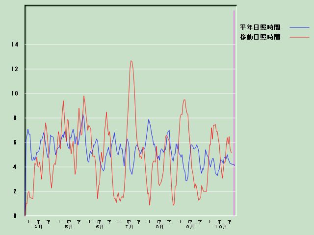 ���Ǝ��Ԍo�ߐ}