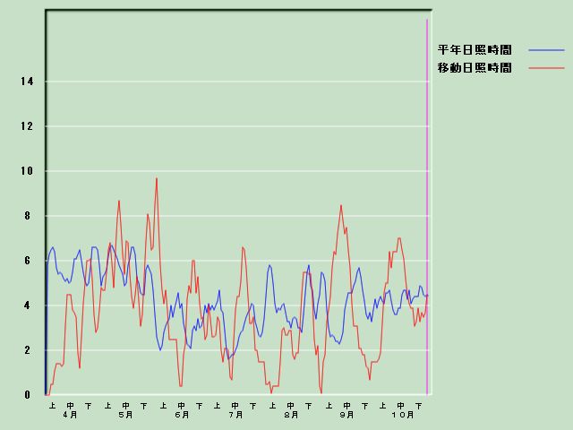 ���Ǝ��Ԍo�ߐ}