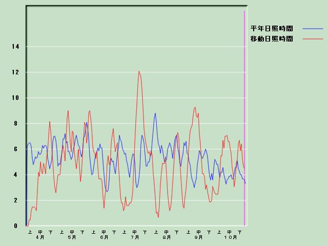 ���Ǝ��Ԍo�ߐ}