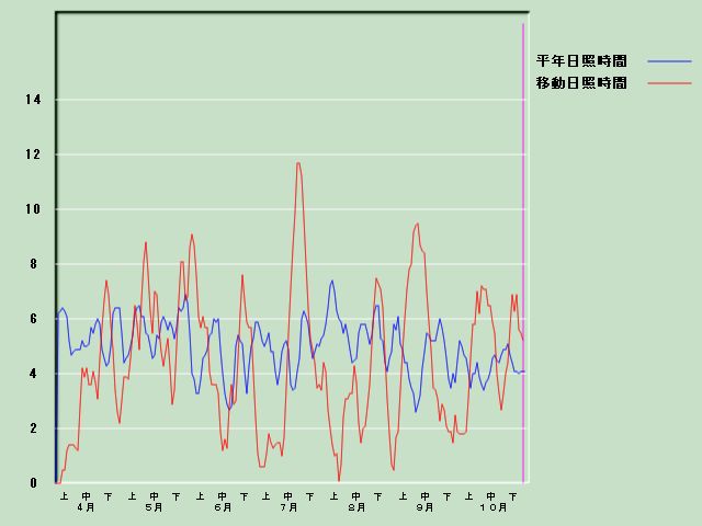 ���Ǝ��Ԍo�ߐ}