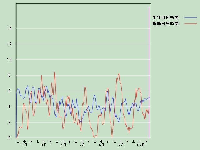 ���Ǝ��Ԍo�ߐ}