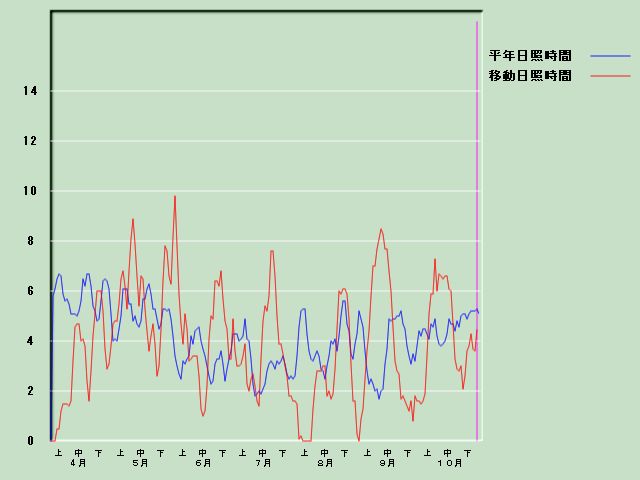 ���Ǝ��Ԍo�ߐ}