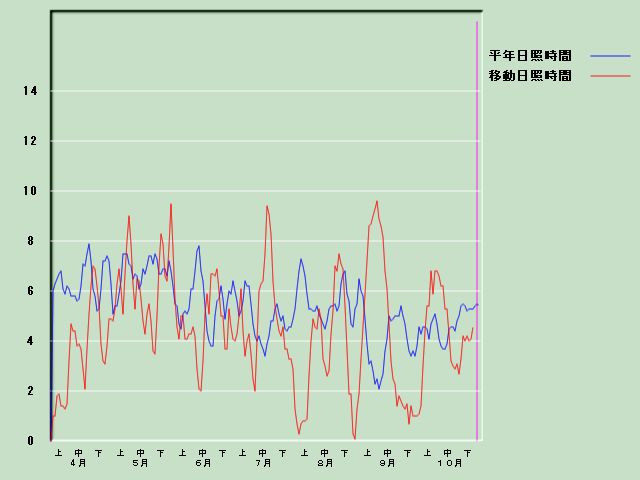 ���Ǝ��Ԍo�ߐ}