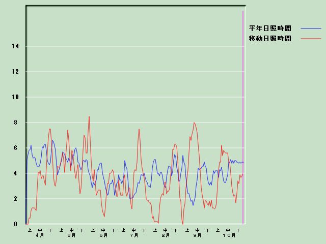 ���Ǝ��Ԍo�ߐ}