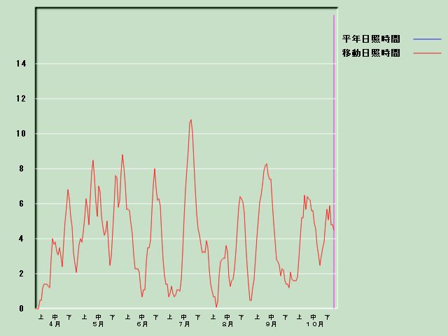 ���Ǝ��Ԍo�ߐ}