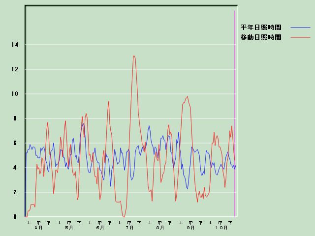 ���Ǝ��Ԍo�ߐ}