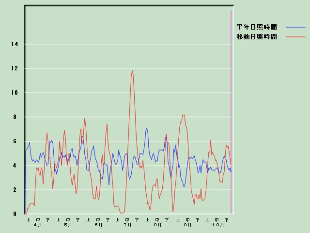 ���Ǝ��Ԍo�ߐ}