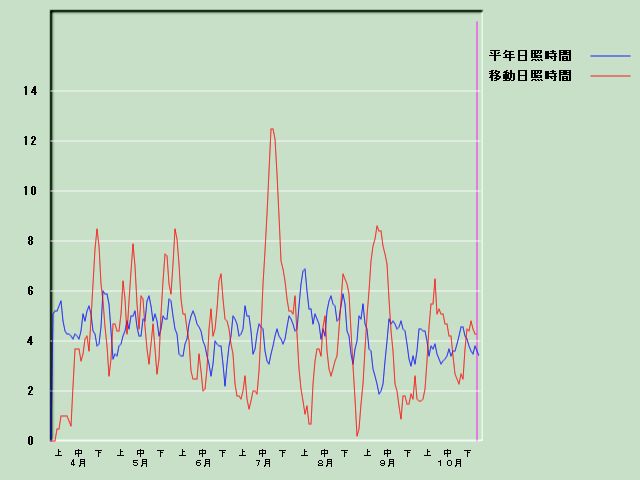 ���Ǝ��Ԍo�ߐ}