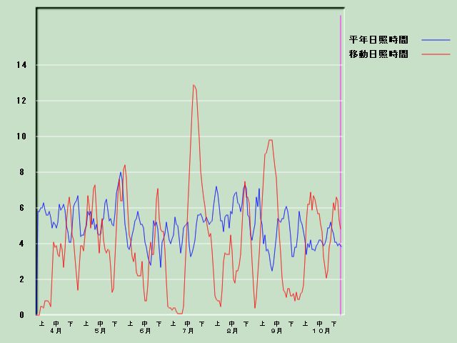 ���Ǝ��Ԍo�ߐ}