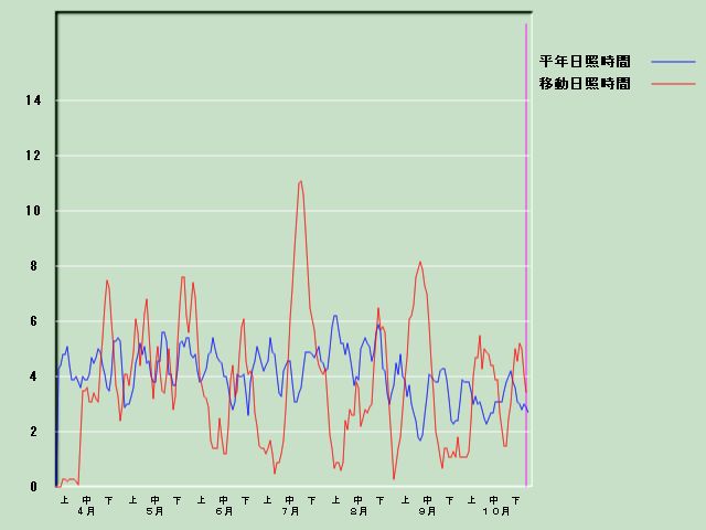 ���Ǝ��Ԍo�ߐ}