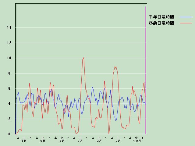 ���Ǝ��Ԍo�ߐ}