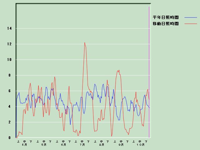 ���Ǝ��Ԍo�ߐ}